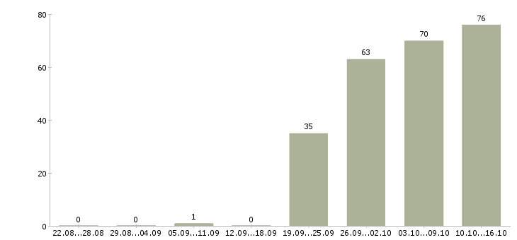 Работа офис менеджер продажи в Смоленске - Число вакансий в Смоленске по специальности офис менеджер продажи за 2 месяца