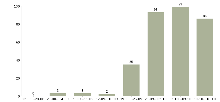 Работа администраторы в Ставрополе - Число вакансий в Ставрополе по специальности администраторы за 2 месяца