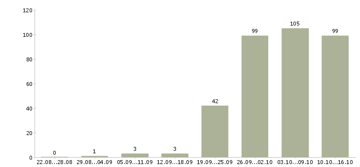 Работа консультант на продажи в Туле - Число вакансий в Туле по специальности консультант на продажи за 2 месяца