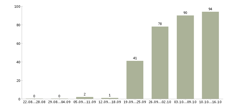 Работа менеджера по персоналу в Тюмени - Число вакансий в Тюмени по специальности менеджера по персоналу за 2 месяца