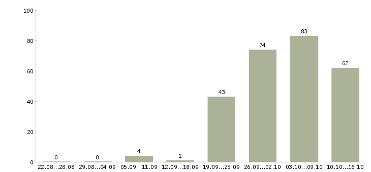 Работа менеджер корпоративных продаж в Уфе - Число вакансий в Уфе по специальности менеджер корпоративных продаж за 2 месяца