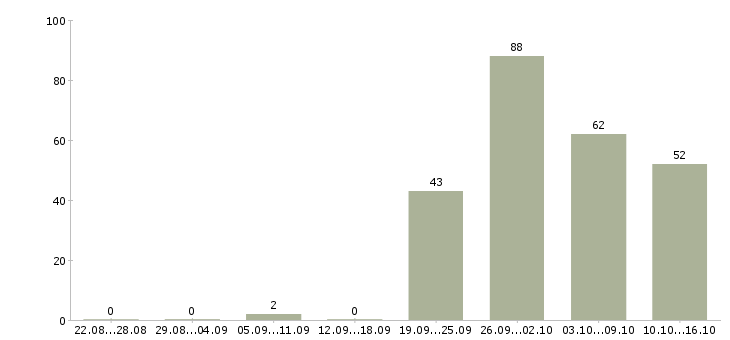 Работа рабочий производственный в Уфе - Число вакансий в Уфе по специальности рабочий производственный за 2 месяца