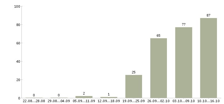 Работа открыта вакансия менеджера в Хабаровске - Число вакансий в Хабаровске по специальности открыта вакансия менеджера за 2 месяца