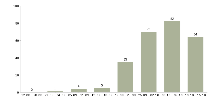 Работа специалист на пк в Ярославле - Число вакансий в Ярославле по специальности специалист на пк за 2 месяца