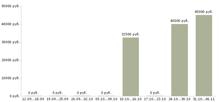 Вакансии автокрановщик в Самаре - Медиана зарплат автокрановщик в Самаре за 2 месяца