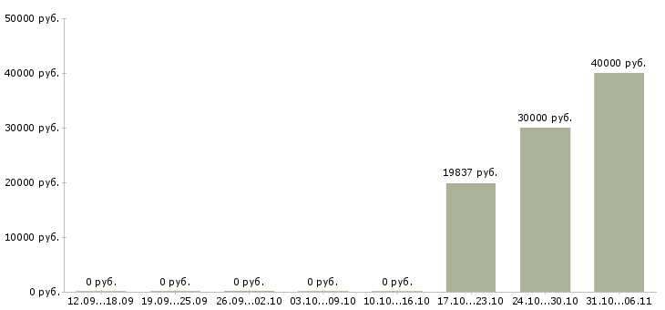 Вакансии агроном Ставропольский край - Медиана зарплат агроном Ставропольский край за 2 месяца