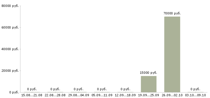 Вакансии агроном в Оренбурге - Медиана зарплат агроном в Оренбурге за 2 месяца