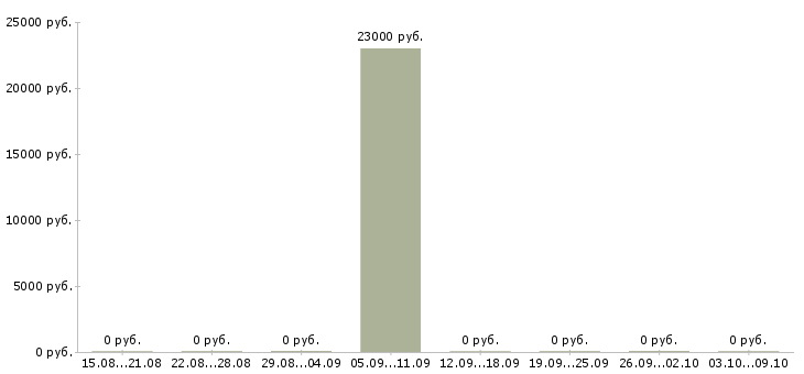 Вакансии агроном в Уфе - Медиана зарплат агроном в Уфе за 2 месяца