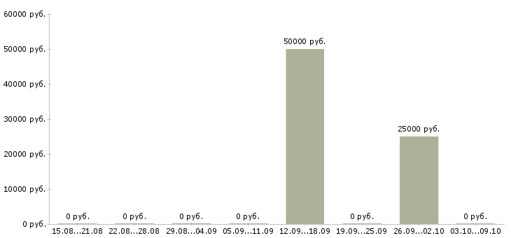 Вакансии архитектор Симферополь - Медиана зарплат архитектор Симферополь за 2 месяца