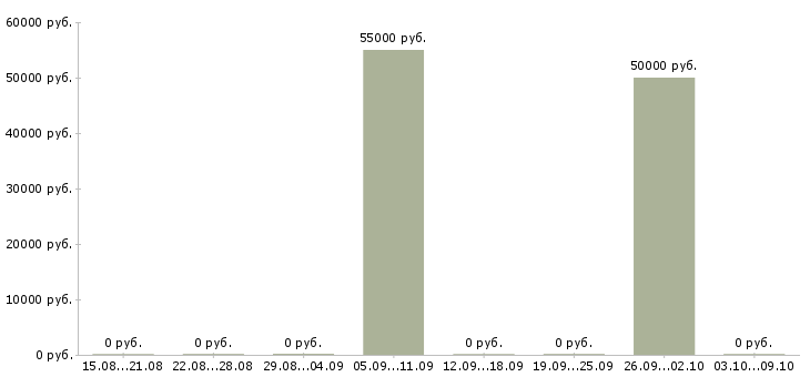 Вакансии архитектор в Астрахани - Медиана зарплат архитектор в Астрахани за 2 месяца