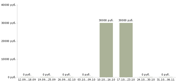 Вакансии архитектор в Барнауле - Медиана зарплат архитектор в Барнауле за 2 месяца