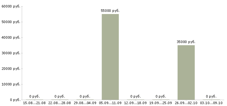 Вакансии архитектор в Белгороде - Медиана зарплат архитектор в Белгороде за 2 месяца