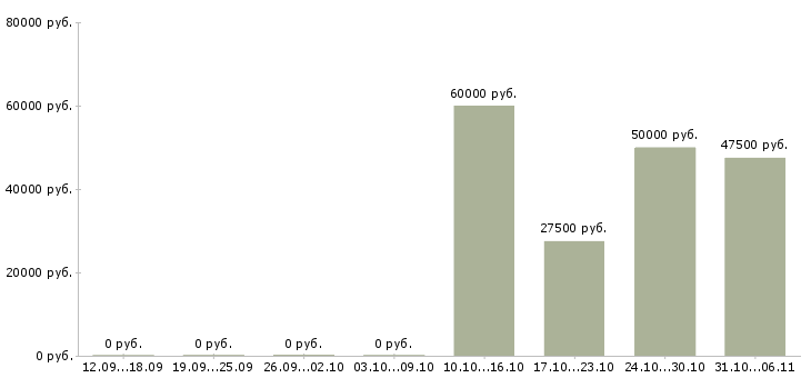 Вакансии архитектор в Казани - Медиана зарплат архитектор в Казани за 2 месяца