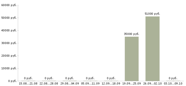 Вакансии архитектор в Калининграде - Медиана зарплат архитектор в Калининграде за 2 месяца