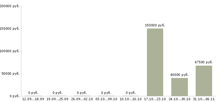 Вакансии архитектор в Кемерово - Медиана зарплат архитектор в Кемерово за 2 месяца