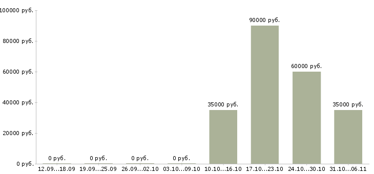 Вакансии архитектор в Красноярске - Медиана зарплат архитектор в Красноярске за 2 месяца