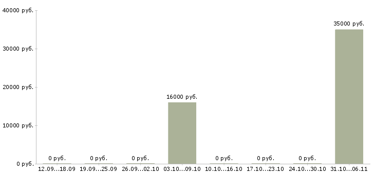 Вакансии архитектор в Тольятти - Медиана зарплат архитектор в Тольятти за 2 месяца