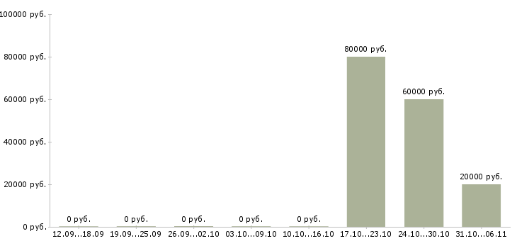 Вакансии архитектор в Челябинске - Медиана зарплат архитектор в Челябинске за 2 месяца