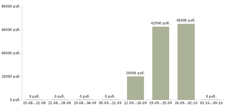 Вакансии геодезист в Владимире - Медиана зарплат геодезист в Владимире за 2 месяца