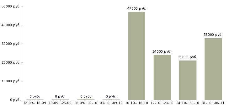 Вакансии секретарь Алтайский край - Медиана зарплат секретарь Алтайский край за 2 месяца