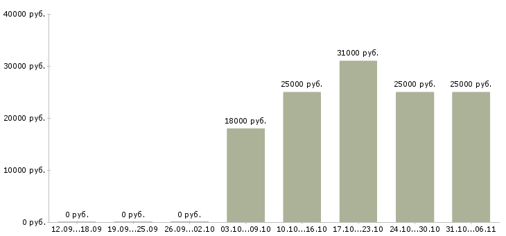 Вакансии секретарь Волгоградская область - Медиана зарплат секретарь Волгоградская область за 2 месяца