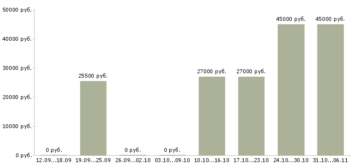 Вакансии секретарь Красноярский край - Медиана зарплат секретарь Красноярский край за 2 месяца