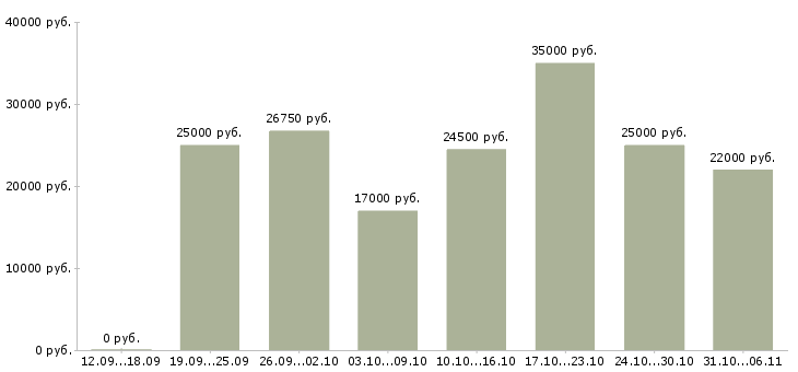 Вакансии секретарь Ленинградская область - Медиана зарплат секретарь Ленинградская область за 2 месяца