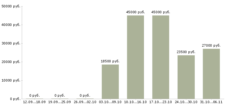 Вакансии секретарь Нижегородская область - Медиана зарплат секретарь Нижегородская область за 2 месяца