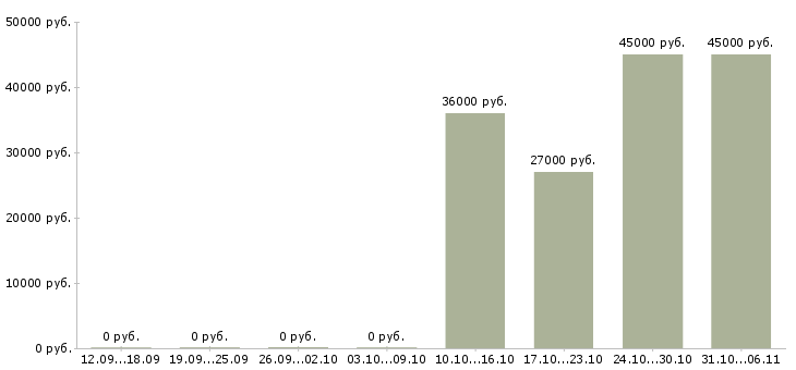 Вакансии секретарь Пермский край - Медиана зарплат секретарь Пермский край за 2 месяца