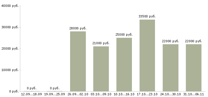 Вакансии секретарь Свердловская область - Медиана зарплат секретарь Свердловская область за 2 месяца