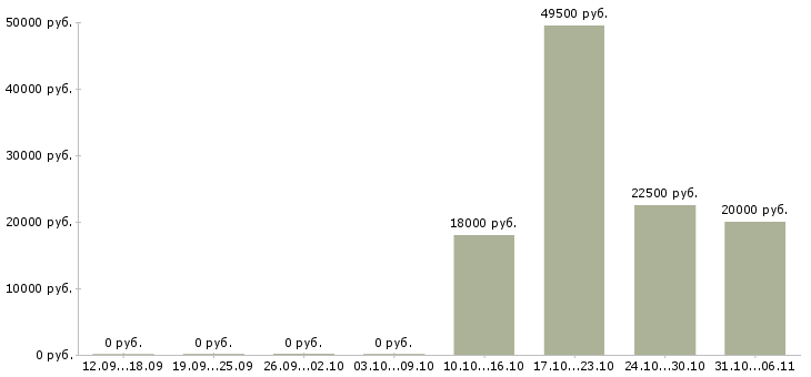Вакансии секретарь Симферополь - Медиана зарплат секретарь Симферополь за 2 месяца