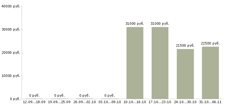 Вакансии секретарь Тульская область - Медиана зарплат секретарь Тульская область за 2 месяца