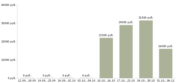 Вакансии секретарь в Волжском - Медиана зарплат секретарь в Волжском за 2 месяца