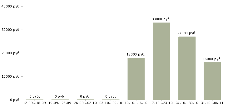 Вакансии секретарь в Пскове - Медиана зарплат секретарь в Пскове за 2 месяца
