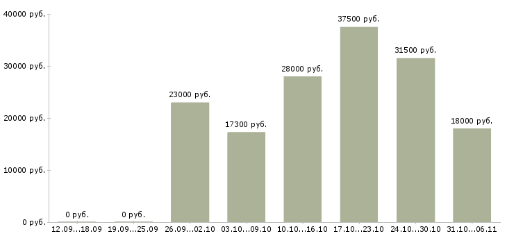 Вакансии секретарь в Ставрополе - Медиана зарплат секретарь в Ставрополе за 2 месяца