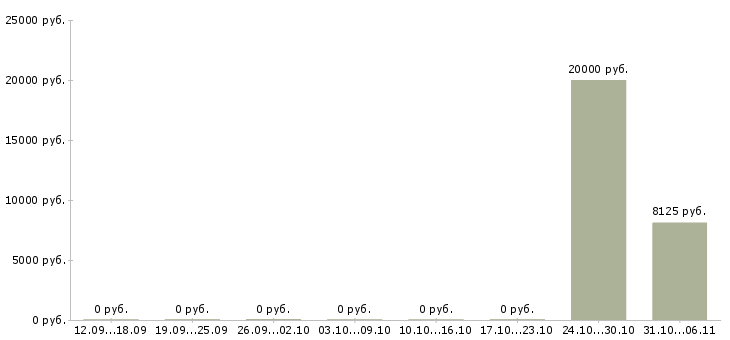 Вакансии сиделка Нижний новгород - Медиана зарплат сиделка Нижний новгород за 2 месяца
