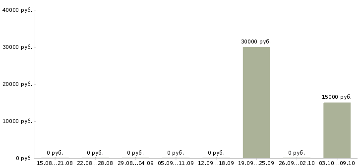 Вакансии сиделка в Воронеже - Медиана зарплат сиделка в Воронеже за 2 месяца