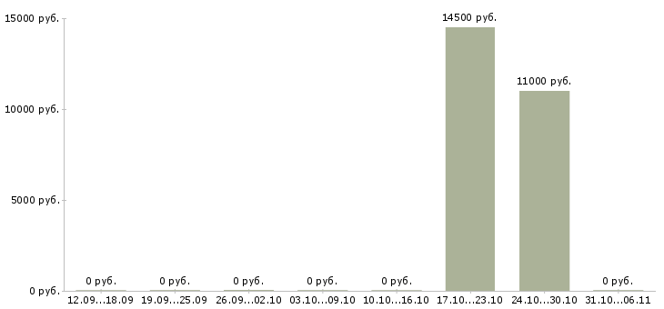 Вакансии сиделка в Ижевске - Медиана зарплат сиделка в Ижевске за 2 месяца