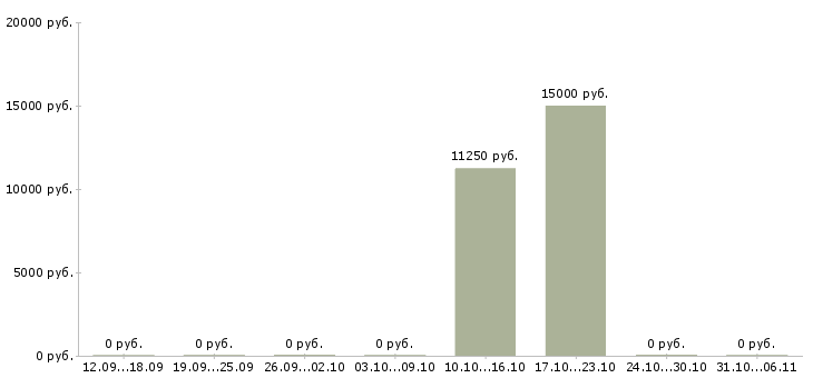 Вакансии сиделка в Самаре - Медиана зарплат сиделка в Самаре за 2 месяца