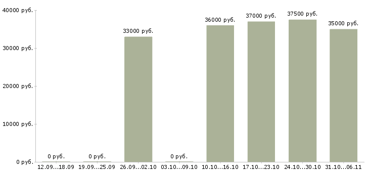 Вакансии тракторист Ленинградская область - Медиана зарплат тракторист Ленинградская область за 2 месяца