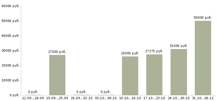 Вакансии тракторист Ростовская область - Медиана зарплат тракторист Ростовская область за 2 месяца