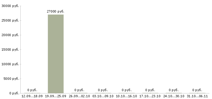 Вакансии тракторист Симферополь - Медиана зарплат тракторист Симферополь за 2 месяца
