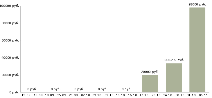 Вакансии тракторист в Архангельске - Медиана зарплат тракторист в Архангельске за 2 месяца