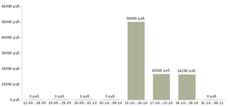 Вакансии тракторист в Вологде - Медиана зарплат тракторист в Вологде за 2 месяца