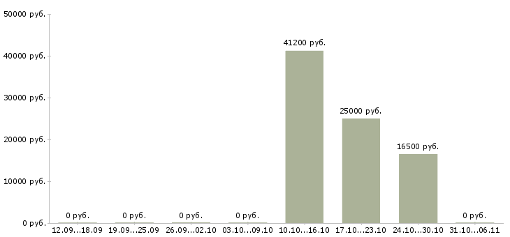 Вакансии тракторист в Кемерово - Медиана зарплат тракторист в Кемерово за 2 месяца