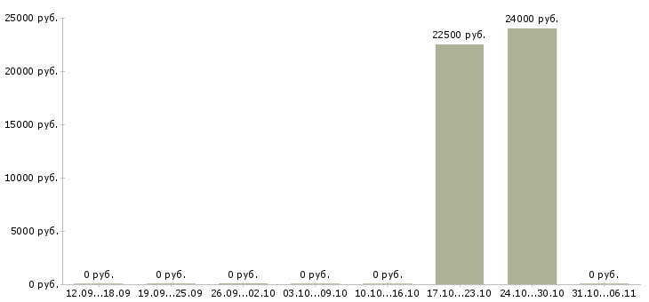 Вакансии тракторист в Костроме - Медиана зарплат тракторист в Костроме за 2 месяца