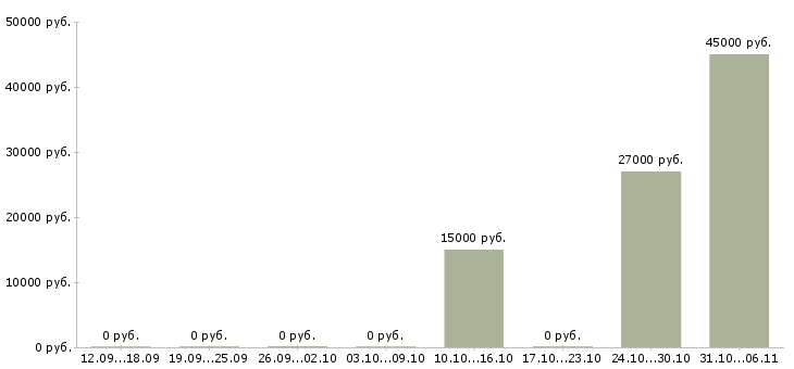Вакансии тракторист в Курске - Медиана зарплат тракторист в Курске за 2 месяца