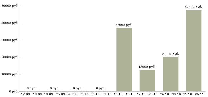 Вакансии тракторист в Липецке - Медиана зарплат тракторист в Липецке за 2 месяца