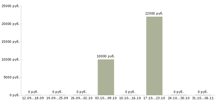 Вакансии тракторист в Мурманске - Медиана зарплат тракторист в Мурманске за 2 месяца