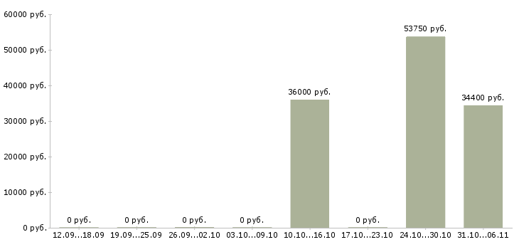 Вакансии тракторист в Рязани - Медиана зарплат тракторист в Рязани за 2 месяца